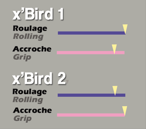 Comparatif des X-Bird